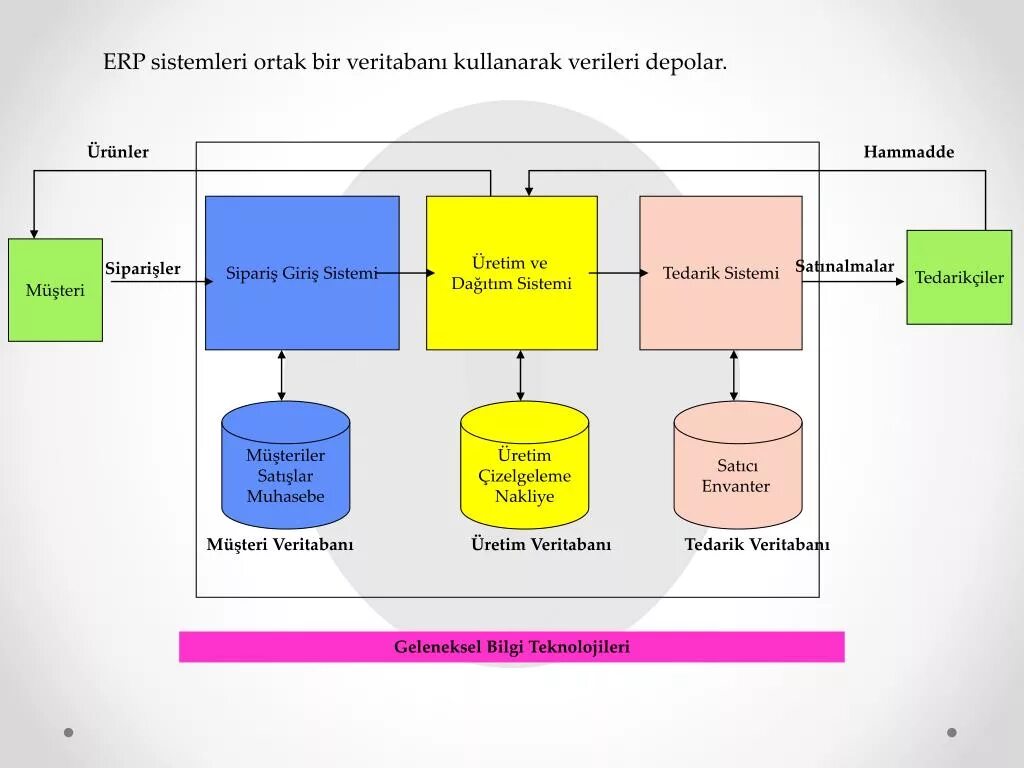 Erp не включает. Erp. erp модель. структура erp. erp диаграмма.