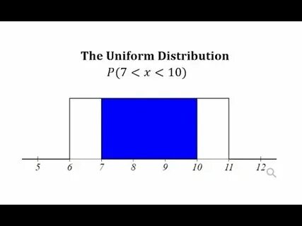 Uniform distribution c