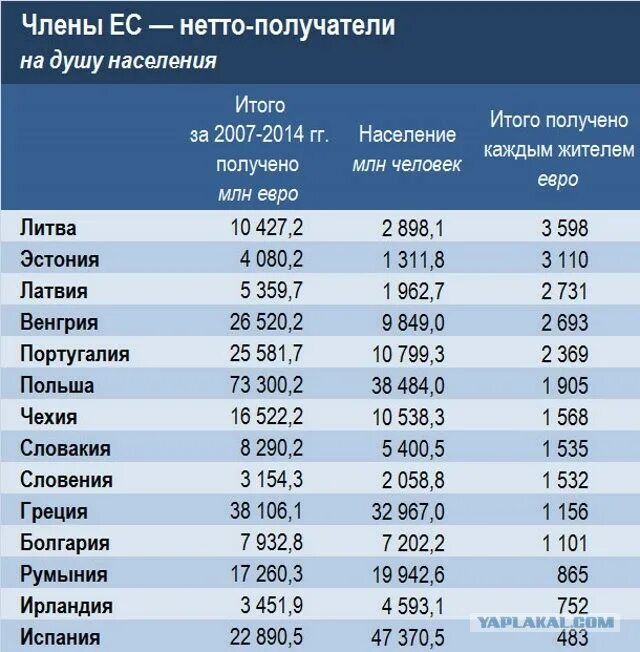 Население прибалтики на 2023. Дотации Польше от Евросоюза. Дотации Евросоюза Польше по годам. Бюджет стран ЕС. Дотационные государства ЕС.