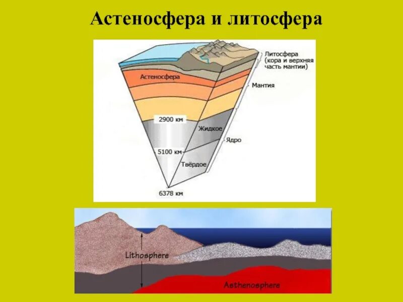 Перечислить литосферы. Строение литосферы земли. строение земли астеносфера. слои литосферы.