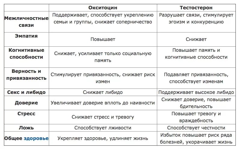Как понять каких гормонов