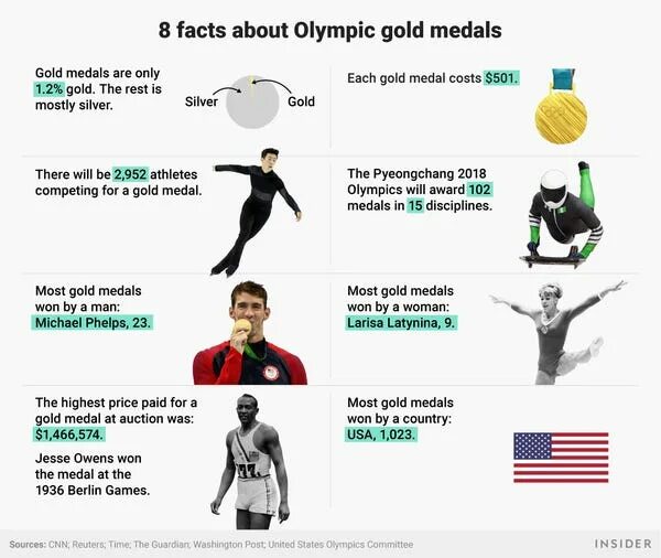 Give General information about the Olympic games. Olympic Touch тренерский состав. Some facts about the Olympic games 10 упражнение. Chart shows the total number of Olympic Medals won by. Where is the history of the olympic