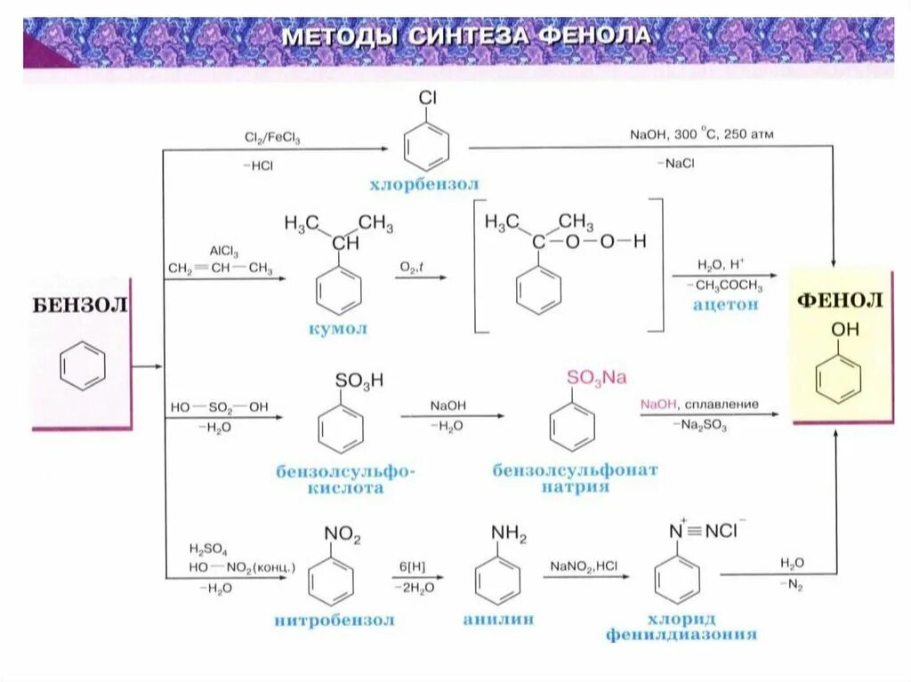 Получение фенола из метилбензола. Хлорбензол фенол реакция получения. Получение фенола из бензола. Как из толуола получить фенол. Реакция фенола с бензолом