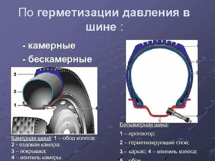 Можно поставить камеру в бескамерные шины. Строение камерной шины. камерные и бескамерные шины. камерное и бескамерное колесо.