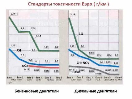 Стандарты двигателей