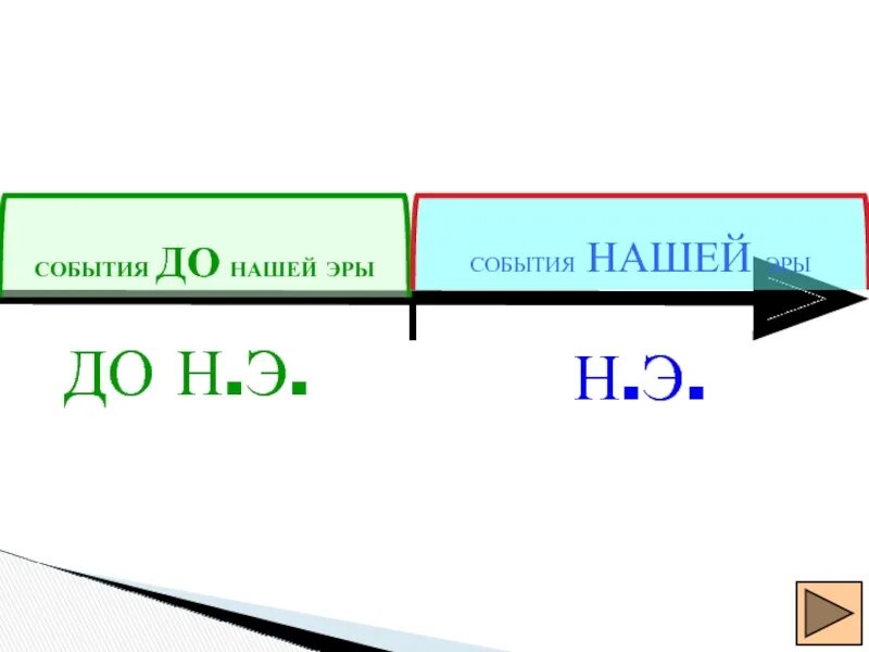 События до н.э. События до нашей эры. До н э. Счет лет до нашей эры 5 класс.