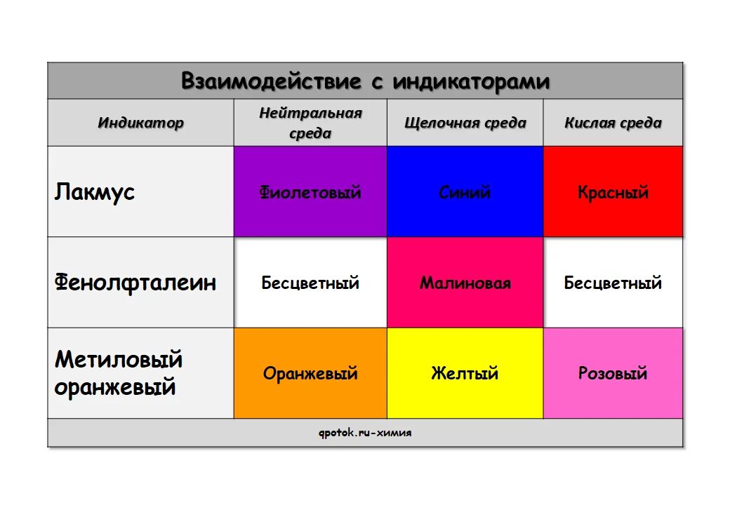 Окраска индикаторов. Цвета индикаторов. Таблица индикаторов. Изменение окраски индикаторов. Метилоранж в розовый цвет формулы веществ