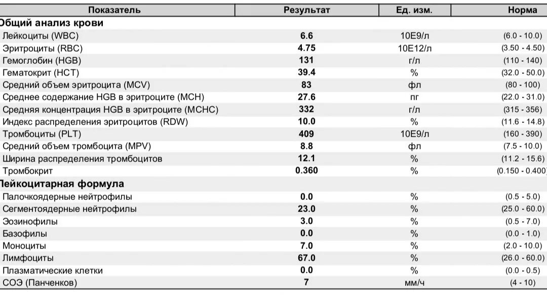 Кровь сегментоядерные повышены у ребенка. Сегментоядерные нейтрофилы норма. Общий анализ крови WBC. Общий анализ крови WBC расшифровка. Норма сегментоядерных нейтрофилов.