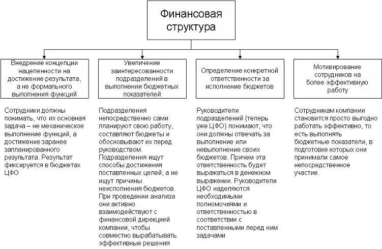 Организация финансов бюджетного учреждения. Финансовая структура организации схема. Схема структуры финансовой службы предприятия. Организационная структура финансовой службы предприятия. Финансовая структура ЦФО.