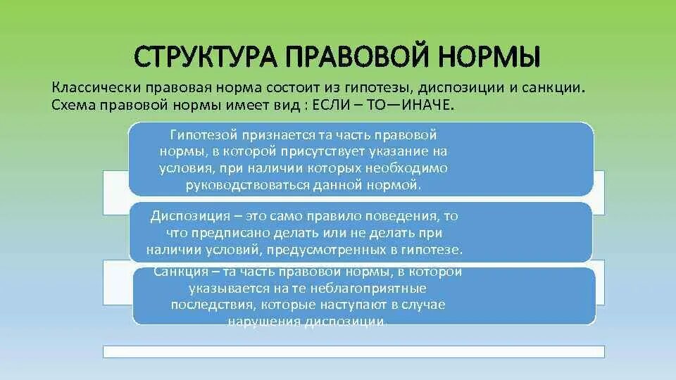 Структура правовой нормы. Структура правовой нормы схема. Структура правовой нормы примеры. Структура юридической нормы.