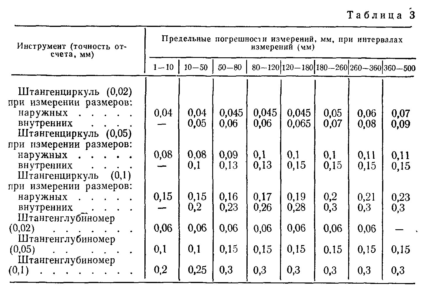 Таблица точности мерительного инструмента. Погрешность мерительного инструмента. Таблица измерительных инструментов. Таблица погрешностей измерений.