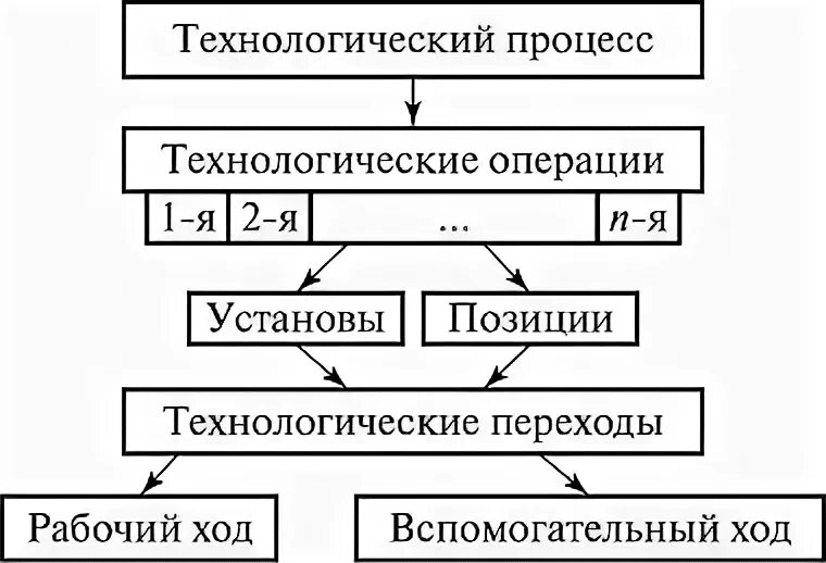 Структура технологического процесса