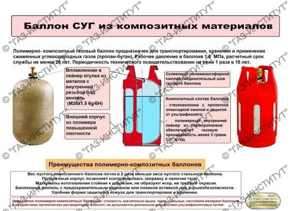 Какой баллон нужен для газовой плиты. Баллоны СУГ. Композитный кислородный баллон. Баллоны с сжиженным газом. Устройство композитного газового баллона.