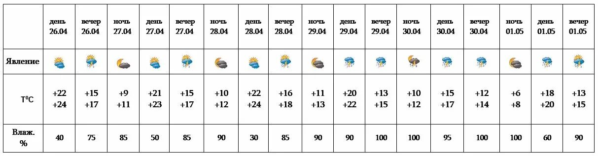 Какая температура будет в апреле 2025 года. Прогноз погоды на май 2025. погода июнь 2025.