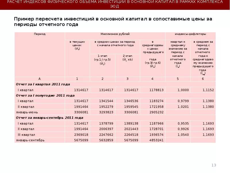 Индекс товарооборота в сопоставимых ценах. Индекс физического объема инвестиций в основной капитал показывает. Индекс инвестиций в основной капитал. Индекс физического объема, в % к предыдущему году в сопоставимых ценах. Индекс физического объема импорта.