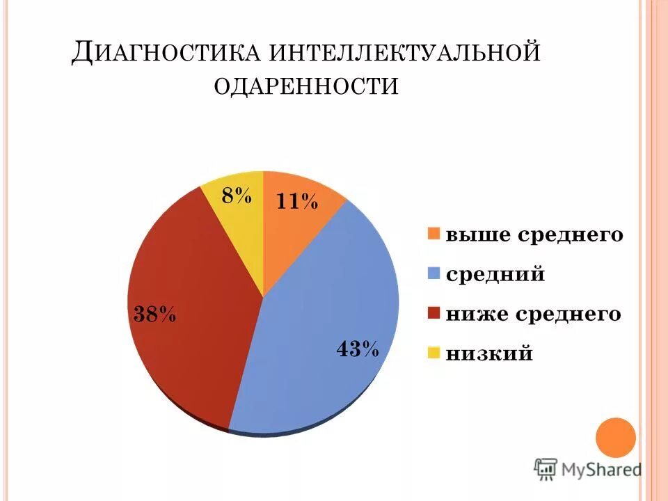 Интеллектуальная одаренность методика. Диагностика одаренности. Диагностика интеллектуальных способностей. Диаграммы одаренности.