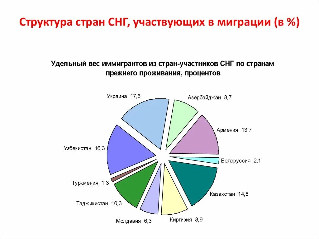 Миграции снг. Удельный вес иммигрантов из стран участников СНГ. Страны трудовой миграции. Трудовая миграция в странах СНГ. Миграция из стран СНГ В Россию.