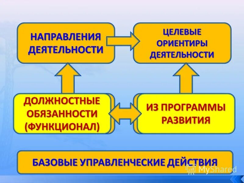 Деятельностный целевой блок. Направление целевые ориентиры. Виды деятельности по целевой направленности. Управленческие действия руководителя. Цели программы развитие образования.