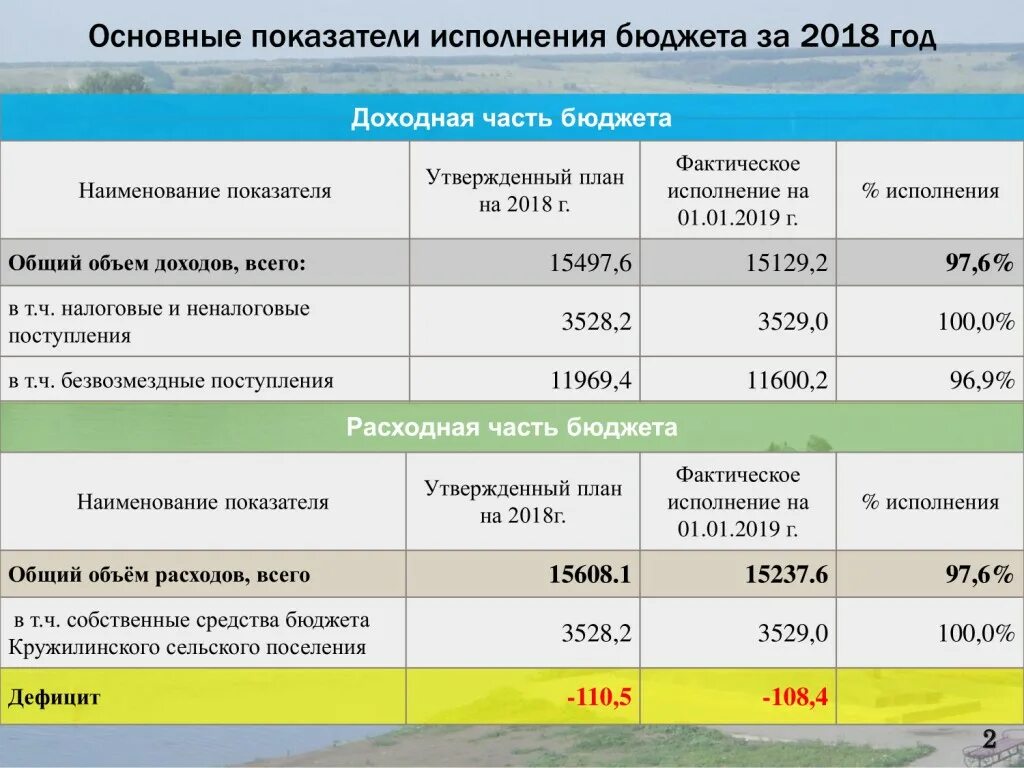 Исполнение бюджета сельского поселения. Исполнение бюджета по доходам и расходам. Расходы на благоустройство в бюджете. Исполнение бюджета сельского поселения. Исполнение бюджета сельского поселения.