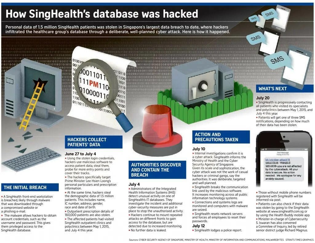 Cyber Security measures. Cyber Security Agency Singapore. SINGHEALTH. Data Breach.