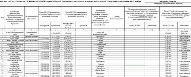 Локальный классификатор типов муниципального образования. Окато октмо таблица. таблица кодов октмо. код муниципального образования по октмо. общероссийский классификатор территорий муниципальных образований.