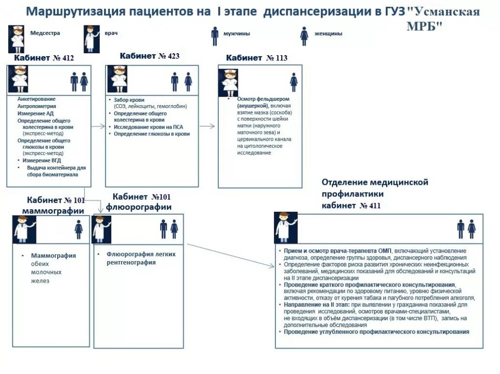 Пример бланка диспансеризации первый этап Карта учета профилактического медицинского осмотра (диспансеризации). Учетная фо
