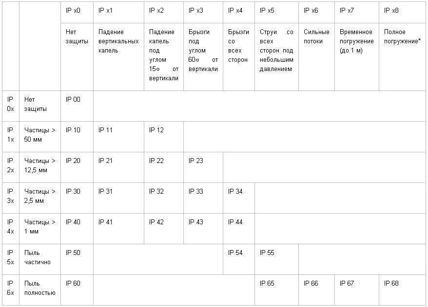 Класс пыле-влагозащиты (IP) ip67. Уровень влагозащиты ip55 расшифровка. IP 54 влагозащищенность таблица. Ip67 расшифровка. 7 влагозащита