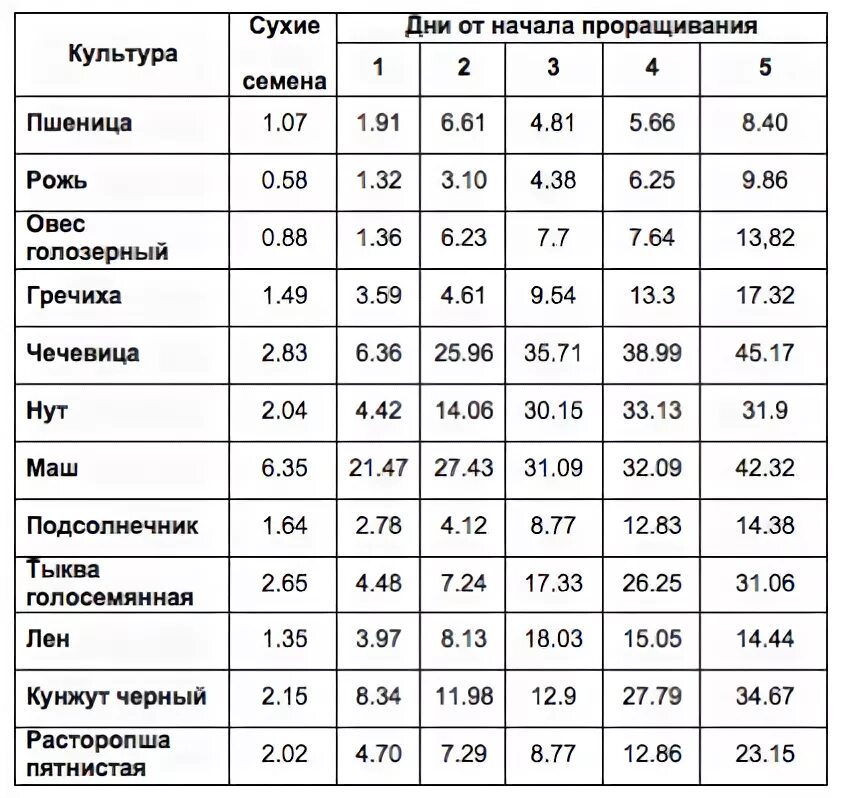 Пшеница сколько белков. Энергетическая ценность пророщенной пшеницы. Пророщенная пшеница состав таблица. Содержание белка в пророщенной пшенице. Проросшая пшеница витамины.