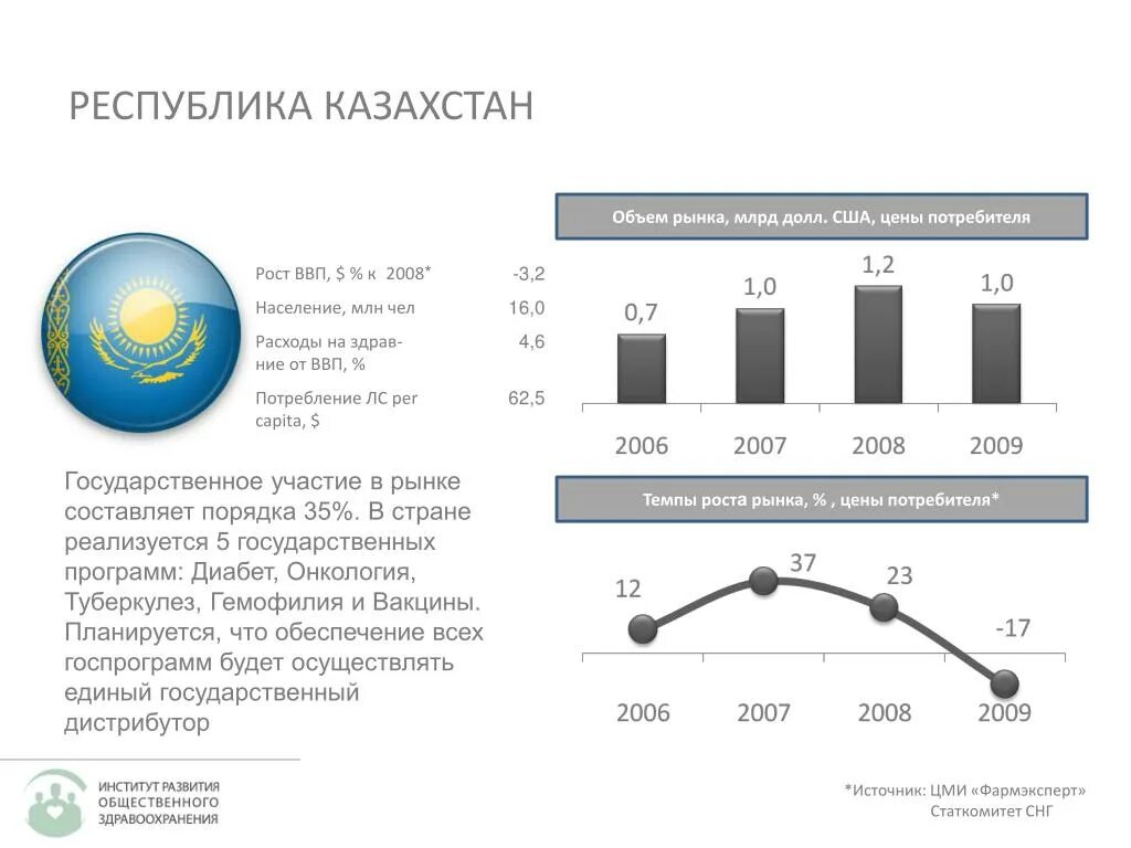 Аналитический казахстан. Рынок Казахстана анализ. Темп роста*емкость рынка. Емкость рынка млрд. Стоимость составляет порядка.