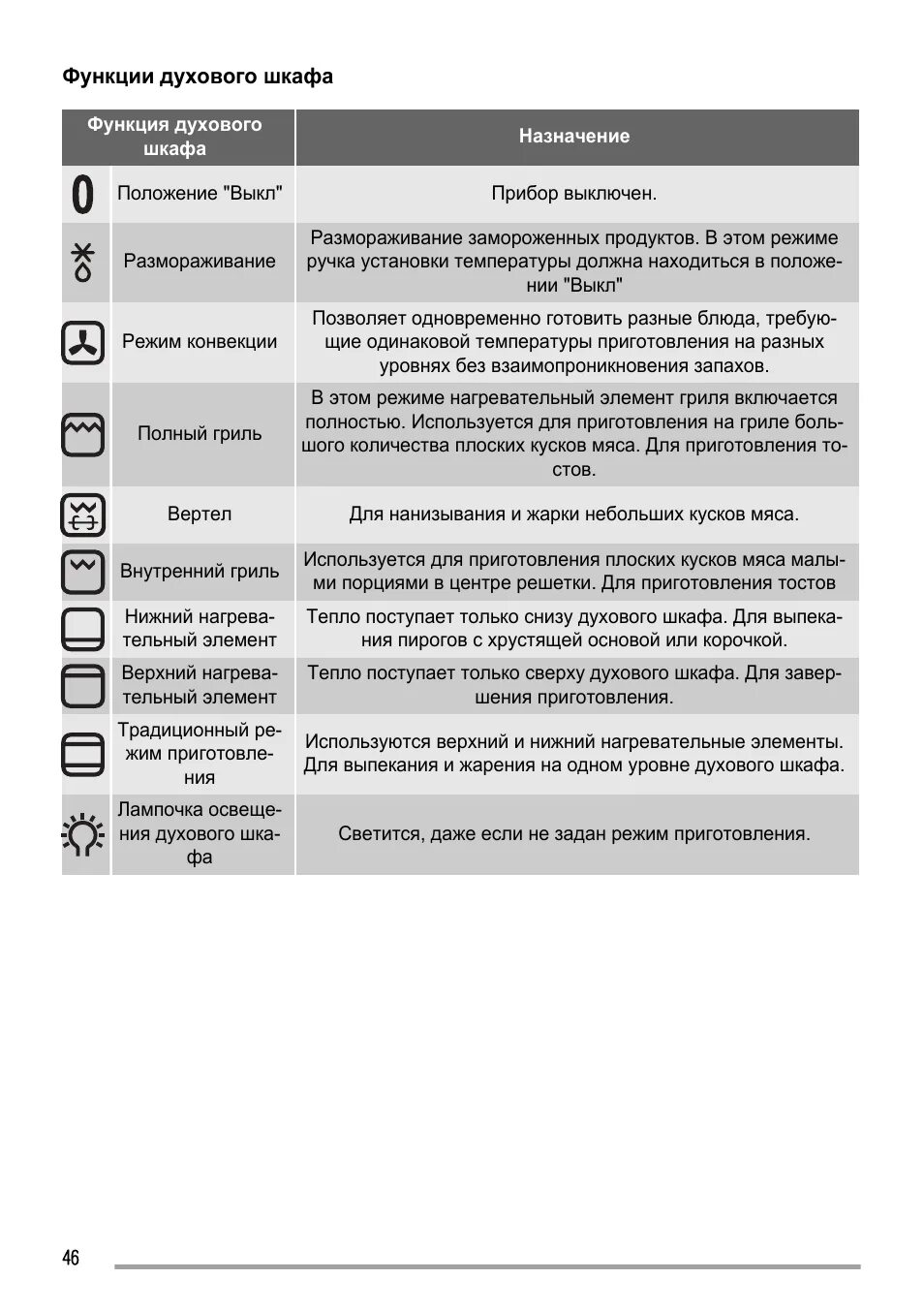 Функции духового шкафа. Духовка занусси режимы. zob 483 n zanussi. zanussi духовка электрическая режимы. режимы духового шкафа zanussi.