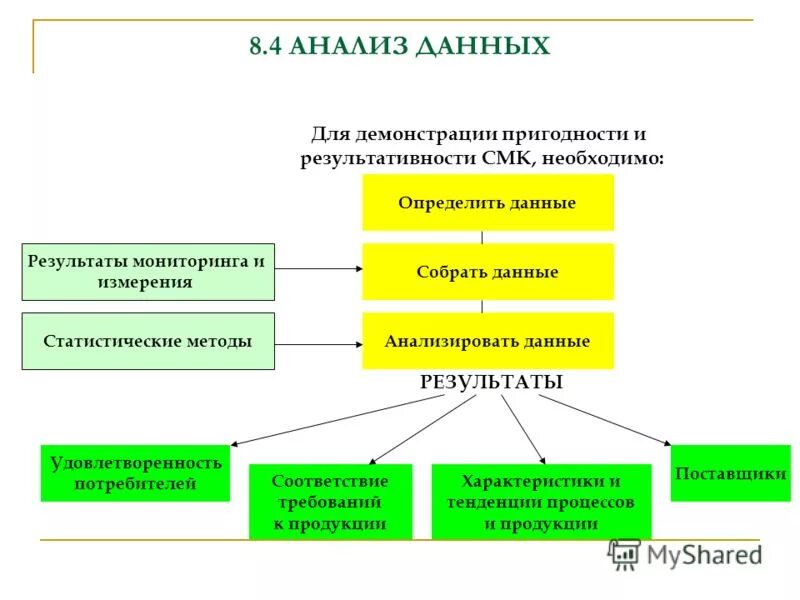 Результативность менеджмента качества. Мониторинг и измерение СМК. Удовлетворенность заказчика СМК. Анализ результативности СМК. Расчет результативности СМК пример.