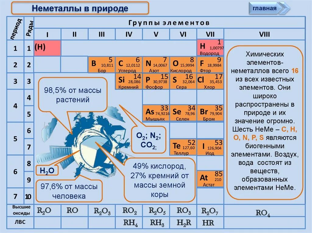 В каком ряду расположены знаки неметаллических химических