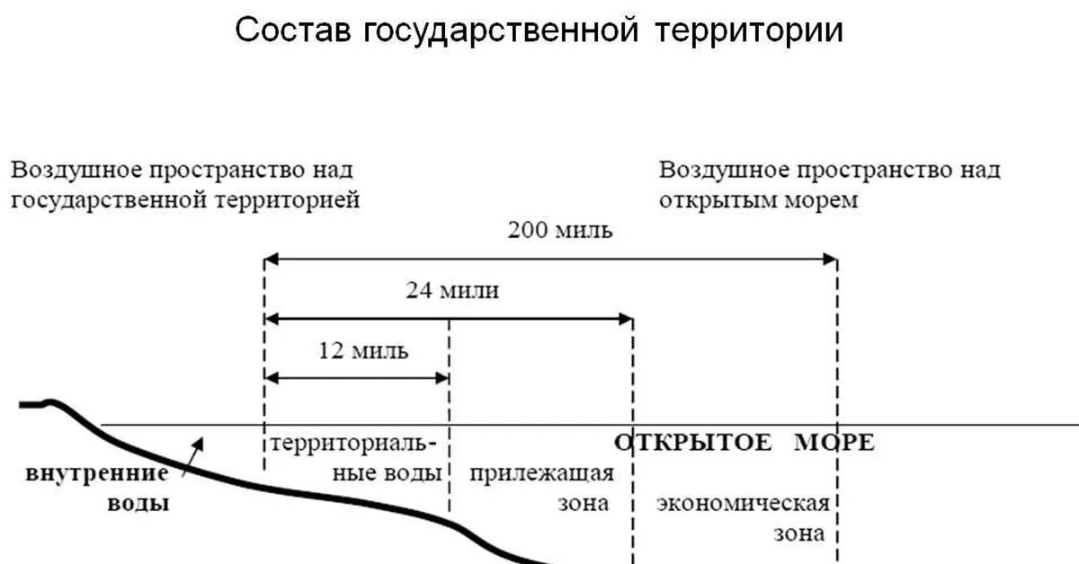 Что такое воздушное пространство страны. Состав государственной территории схема. государственная территория. морские пространства в международном праве. воздушное пространство страны это.
