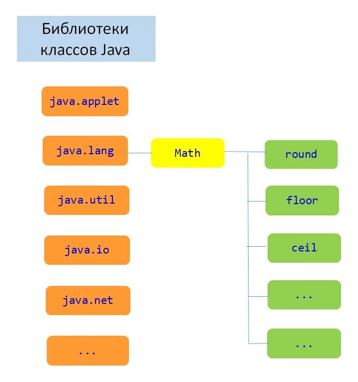 Библиотеки java. Стандартные библиотеки классов java. Классы в java. Библиотека Math java.