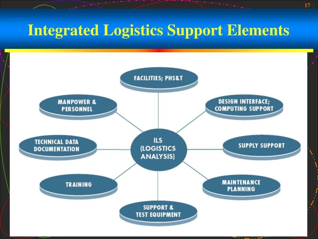 Support plan. Logistics support. Logistic integration. Logistical support. Integrated Logistics Strategies.