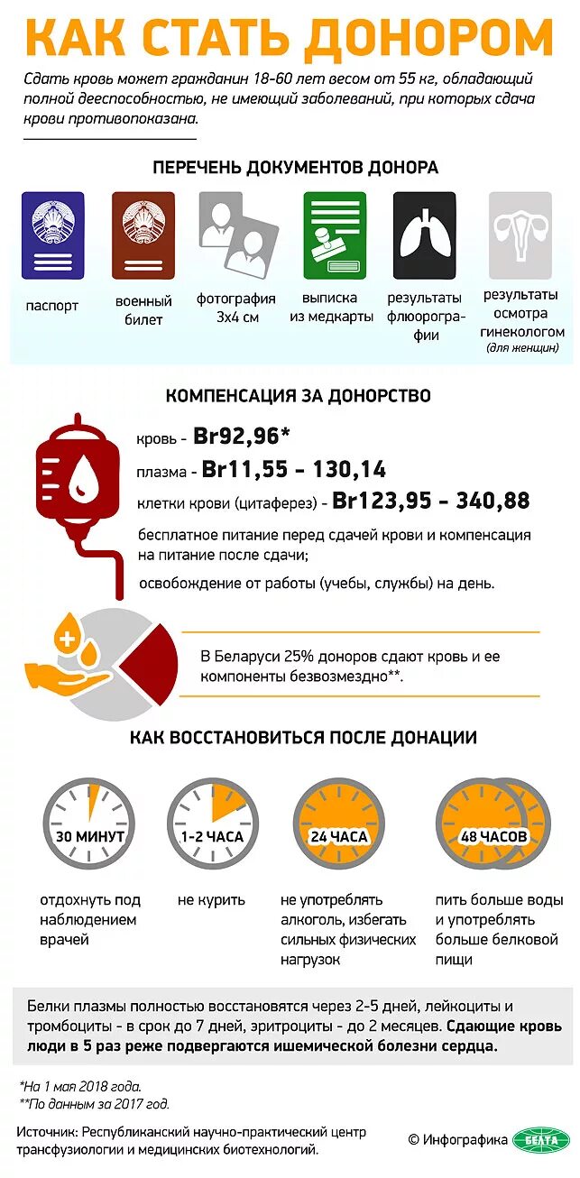 Донорство инфографика. Донор крови инфографика. Донорство крови инфографика. Как стать донором инфографика.