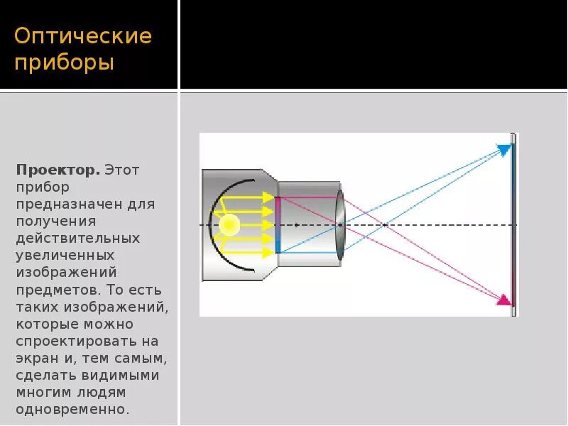 Оптические приборы в которых используются линзы. Оптические линзовые приборы физика проектор. Оптическая схема проекционного аппарата. Оптические приборы физика ход лучей. Оптический прибор лупа фотоаппарат проекционный аппарат микроскоп.