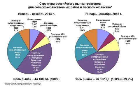 Сколько сельскохозяйственных организаций