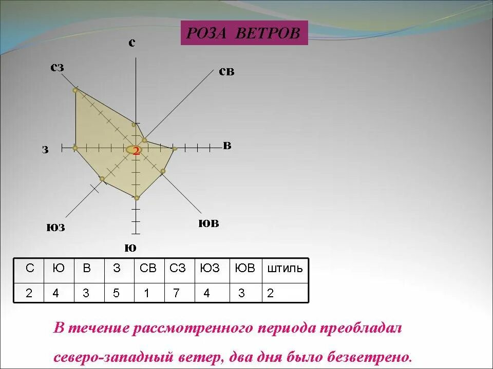 Как построить розу ветров 6 класс. Что такое штиль в Розе ветров география 6 класс. Строение розы ветров.