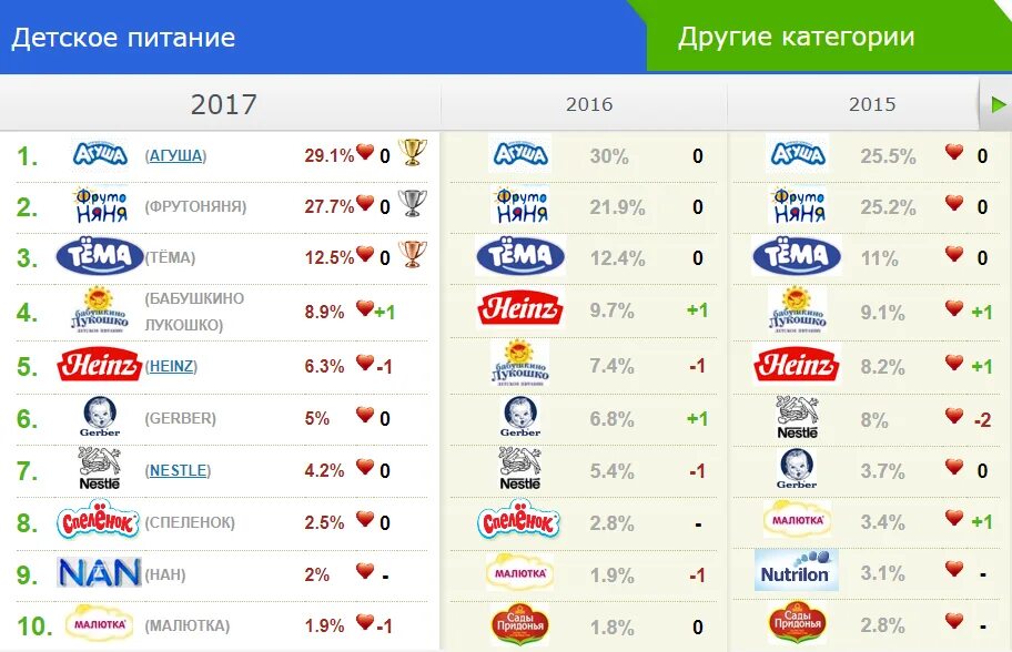 Категория детского питания. Бренды детского питания. Продукты бренды. Марки/бренды детского питания. Бренды детского питания в России.