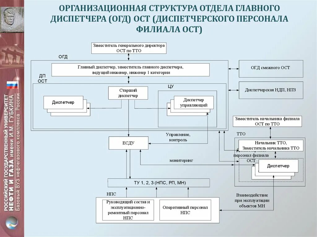 Структура диспетчерских служб. Схема организационная структура диспетчерской службы на предприятии. Структура производственно диспетчерской службы. Структура производственно-диспетчерского отдела завода. В какой срок организация ознакомления диспетчерского персонала