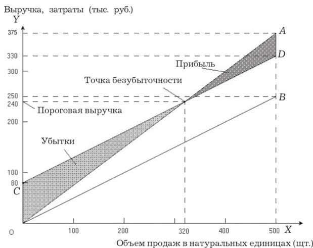 Порог рентабельности в натуральном выражении. Точка безубыточности и порог рентабельности. порог рентабельности график. рентабельность точка безубыточности. порог рентабельности формула.