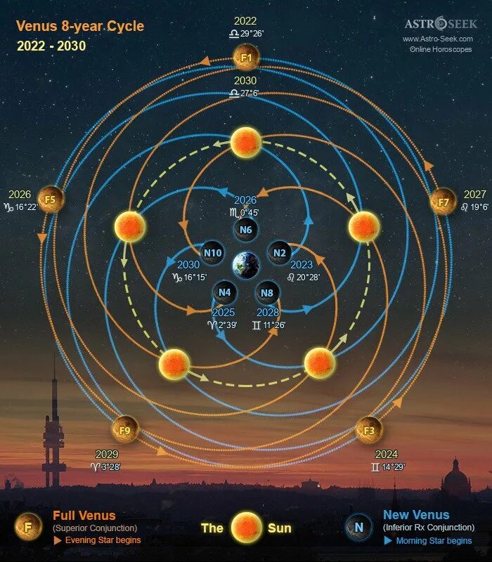 Астро101. Venus 2022. Astro Venus. Планеты астрогороскопа.