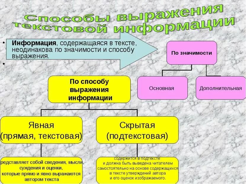 Явная информация в тексте. Основная и Дополнительная информация текста. Явная и скрытая информация в тексте. Открытая и скрытая информация в тексте примеры. Основной и дополнительной информации в тексте.