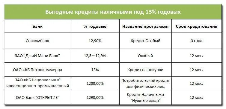 Займ под проценты годовых