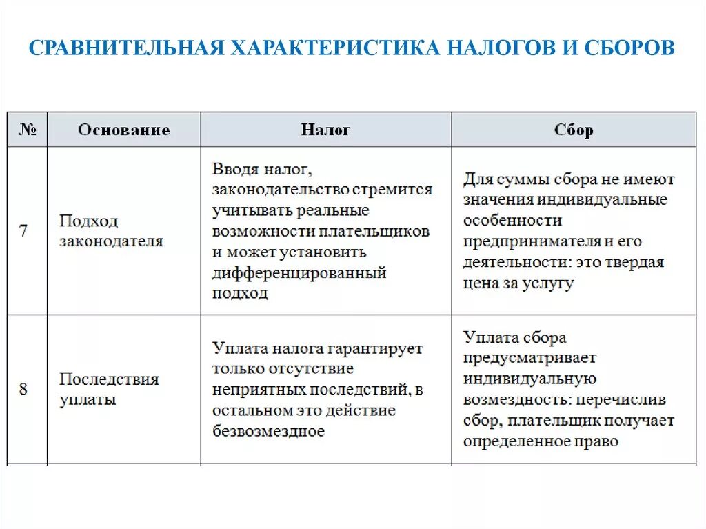 Различия налогов и сборов. Сравнительного анализа «налог и сбор».. Сравнительная характеристика налога и сбора. Сравнительная характеристика налогов и сборов. Налог и сбор сходства и различия.