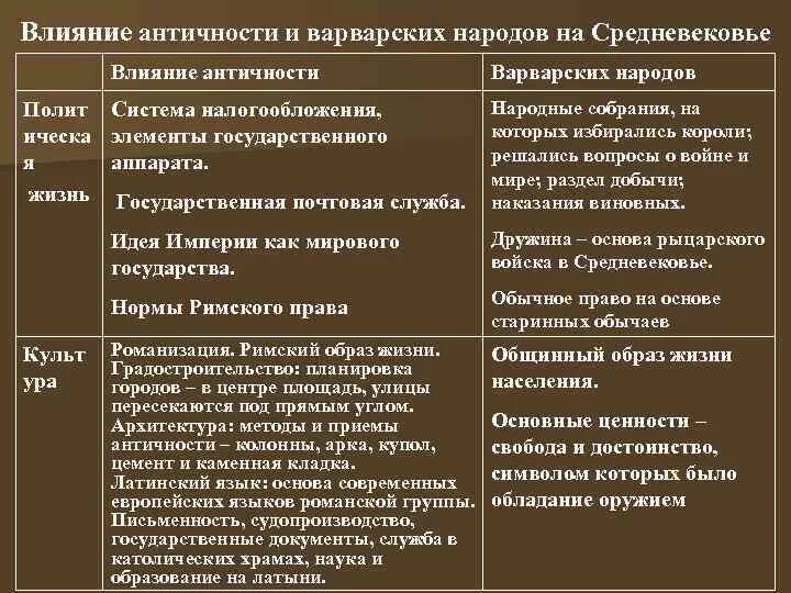 Античность средневековье возрождение новое время таблица Картинки АНТИЧНОЕ ВРЕМЯ СРЕДНЕВЕКОВОЕ