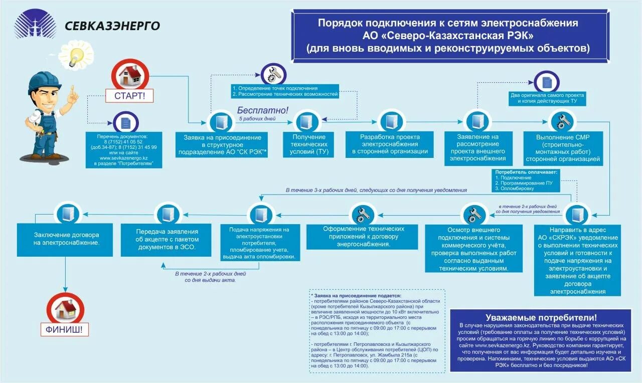 Сетевая организация электроснабжения. Россети схема технологическое присоединение. Техприсоединение к электрическим сетям схема документ. Технологическое подсоединение к электрическим сетям. Перечень точек присоединения потребителя к электрическим сетям.