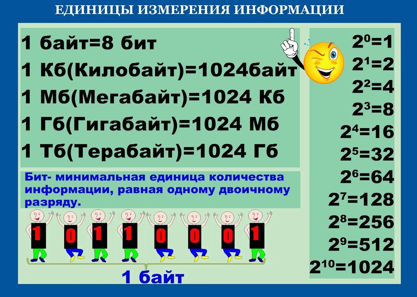 Млаккты по информатике. Плакаты по информатике. Единицы измерения информации. Плакаты в кабинет информатики