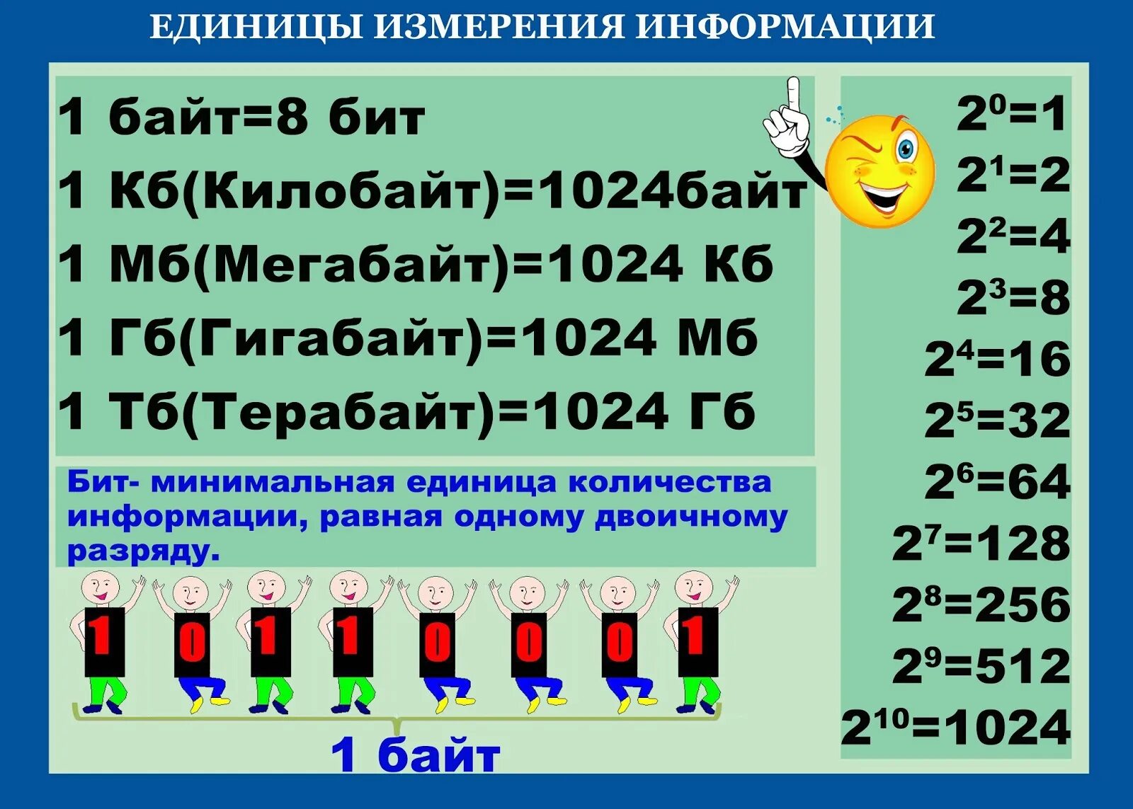 Млаккты по информатике. Плакат по информатике. Единицы измерения информации. Плакат по информатике измерение информации.